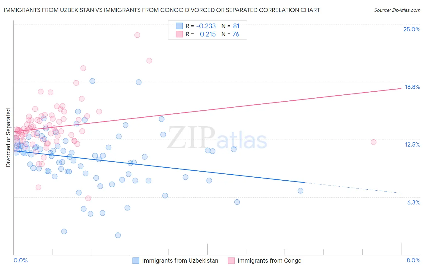 Immigrants from Uzbekistan vs Immigrants from Congo Divorced or Separated