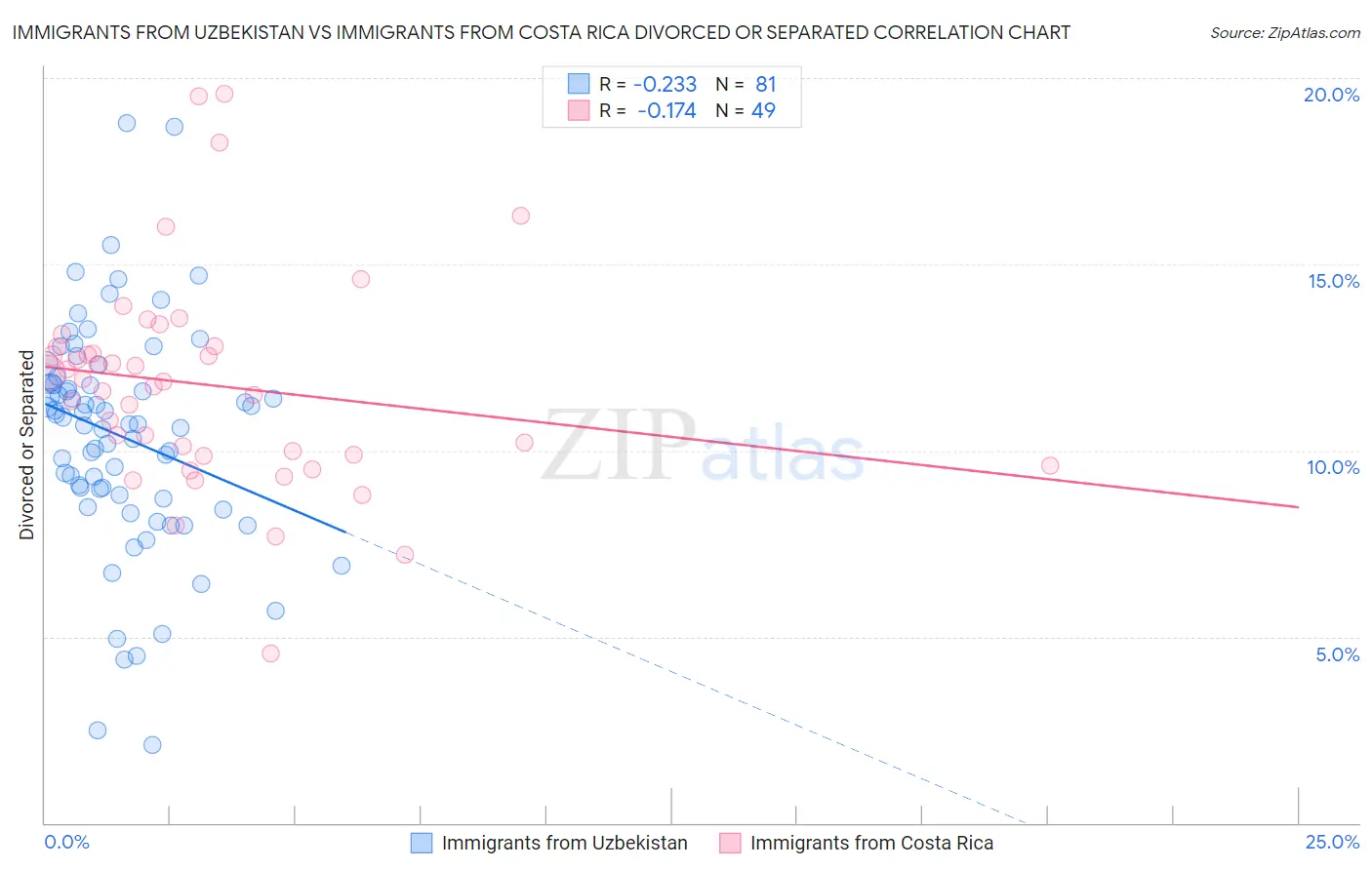 Immigrants from Uzbekistan vs Immigrants from Costa Rica Divorced or Separated