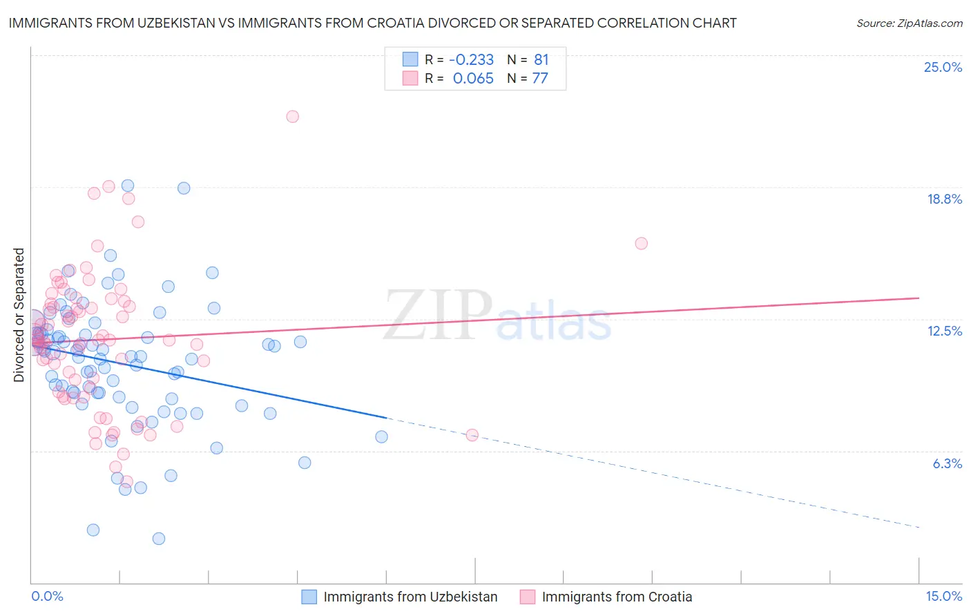 Immigrants from Uzbekistan vs Immigrants from Croatia Divorced or Separated