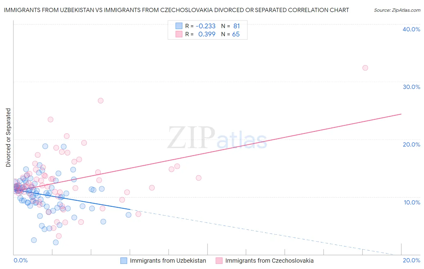 Immigrants from Uzbekistan vs Immigrants from Czechoslovakia Divorced or Separated
