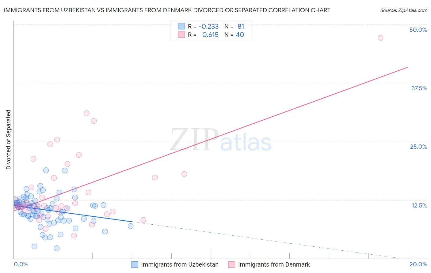Immigrants from Uzbekistan vs Immigrants from Denmark Divorced or Separated