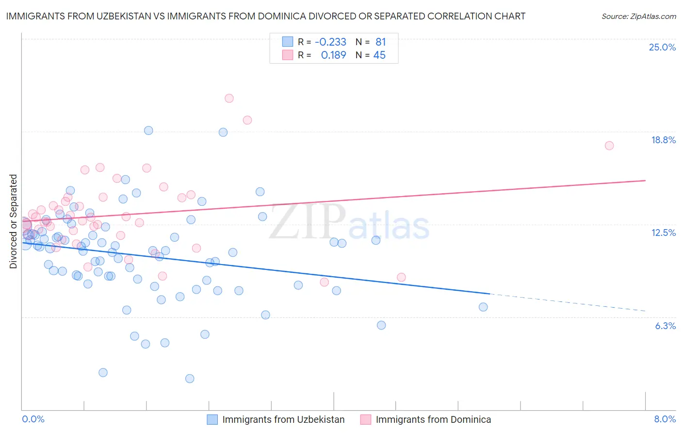 Immigrants from Uzbekistan vs Immigrants from Dominica Divorced or Separated