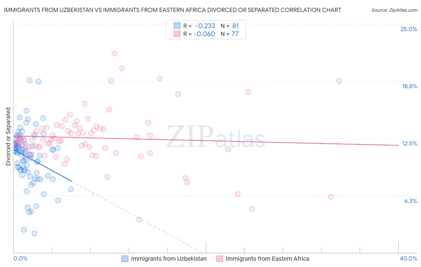 Immigrants from Uzbekistan vs Immigrants from Eastern Africa Divorced or Separated