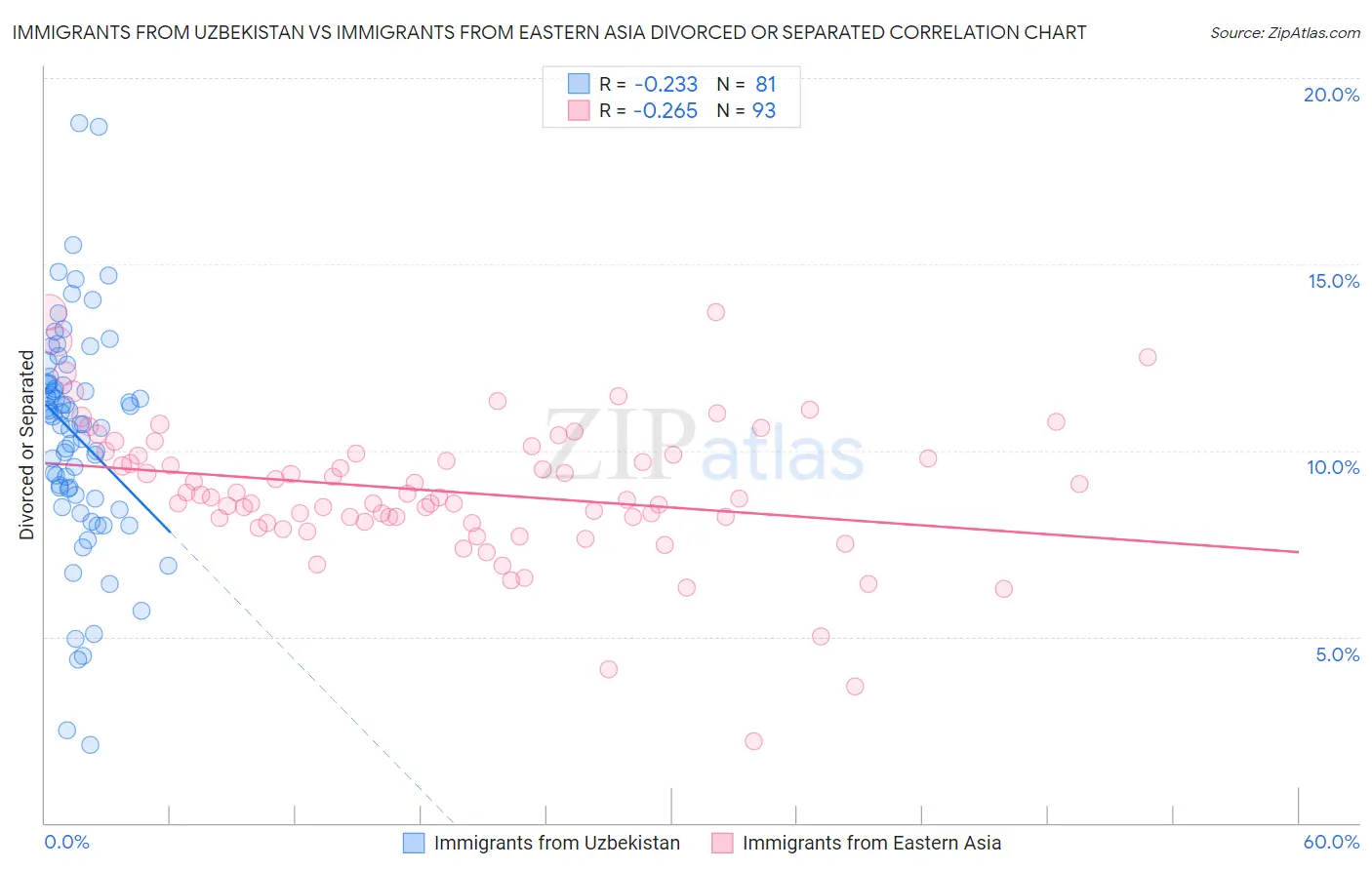 Immigrants from Uzbekistan vs Immigrants from Eastern Asia Divorced or Separated
