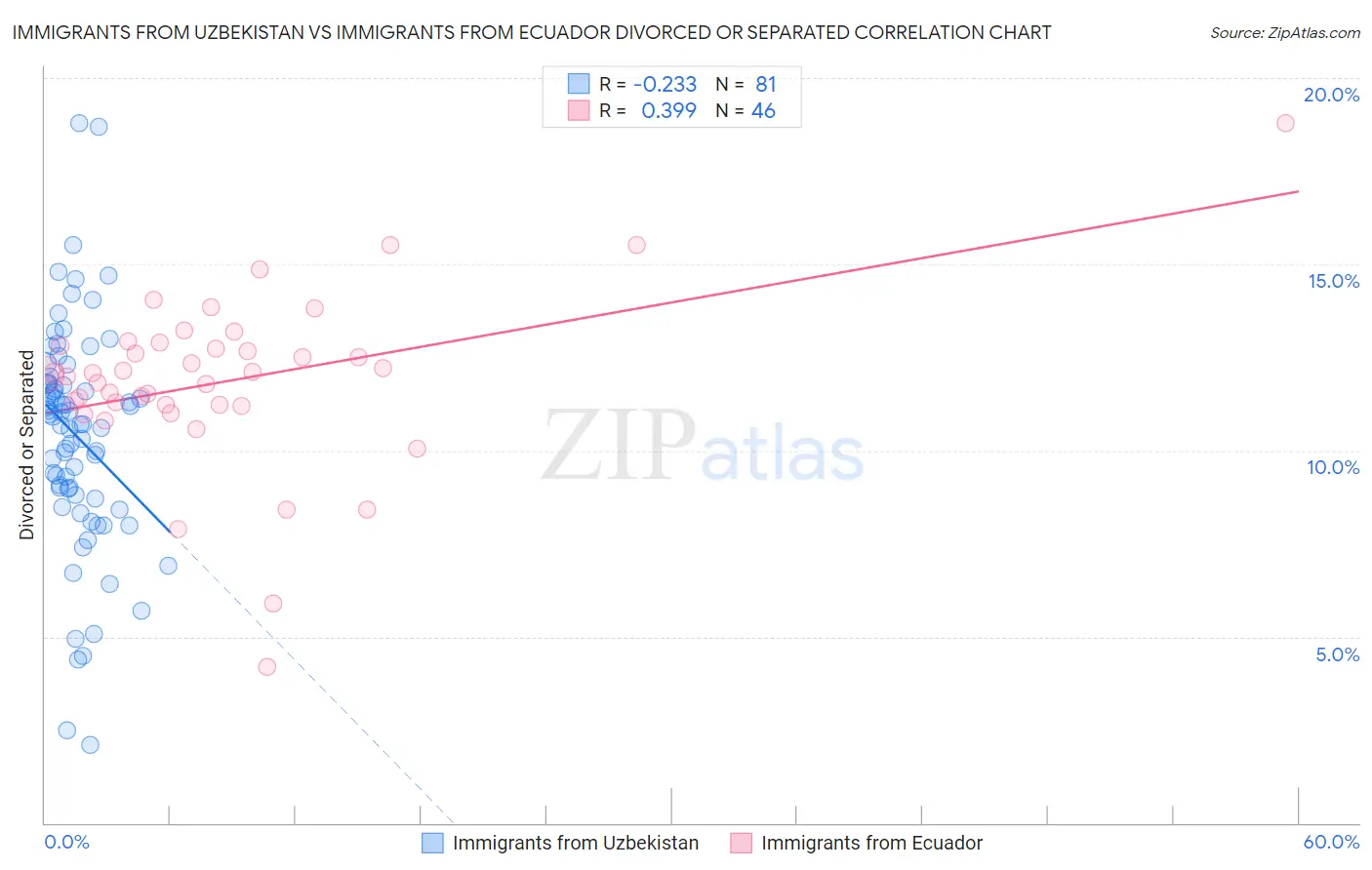 Immigrants from Uzbekistan vs Immigrants from Ecuador Divorced or Separated