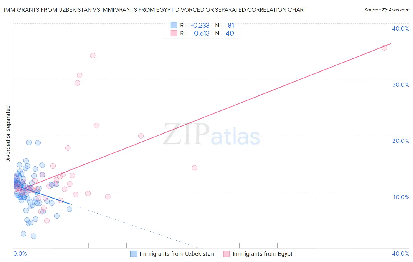 Immigrants from Uzbekistan vs Immigrants from Egypt Divorced or Separated