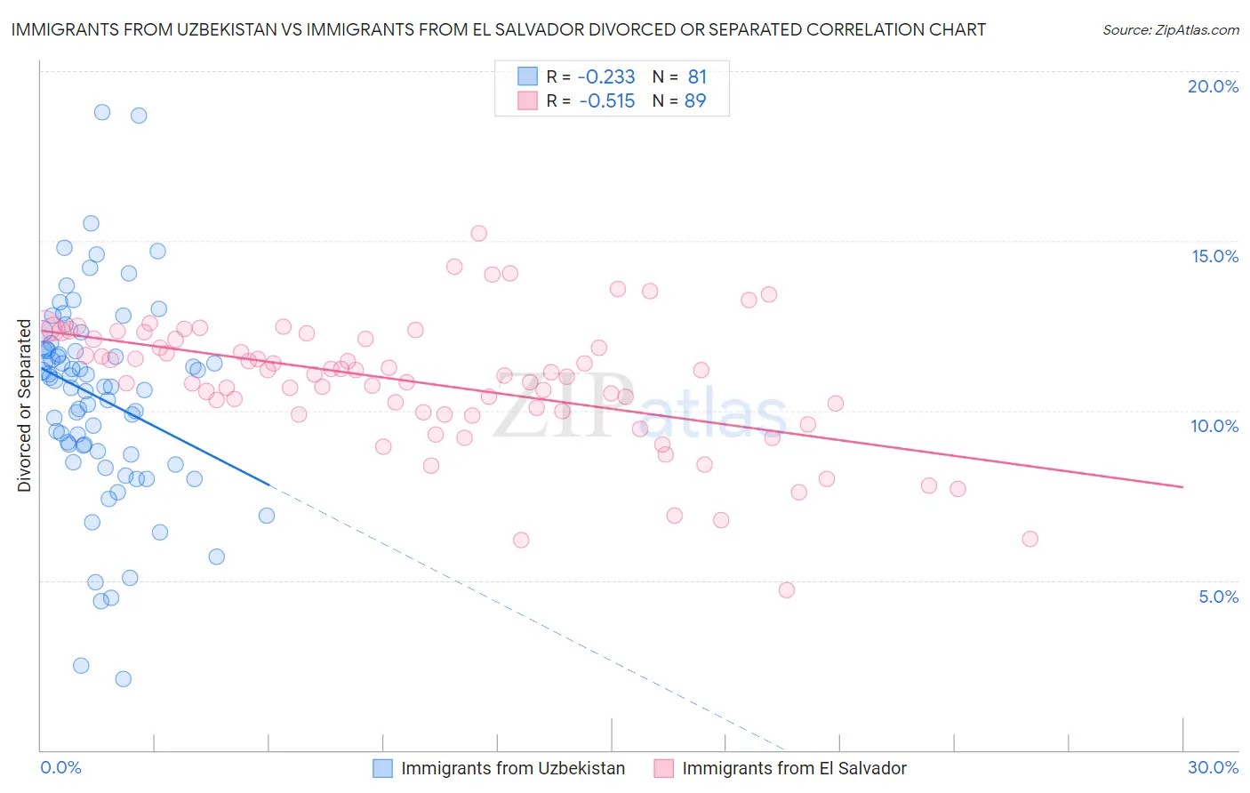 Immigrants from Uzbekistan vs Immigrants from El Salvador Divorced or Separated
