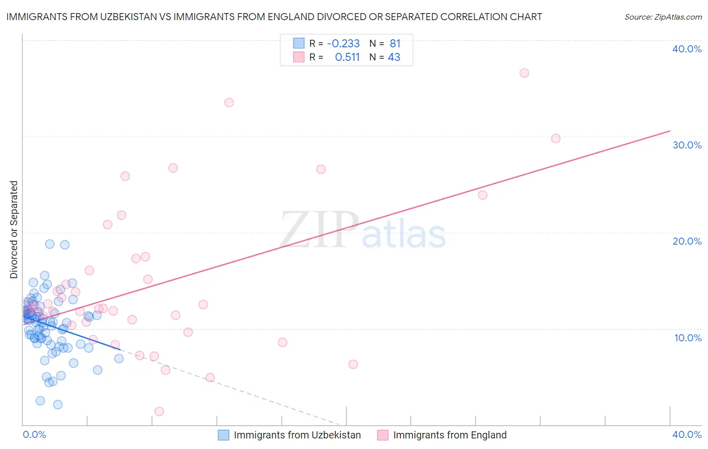 Immigrants from Uzbekistan vs Immigrants from England Divorced or Separated