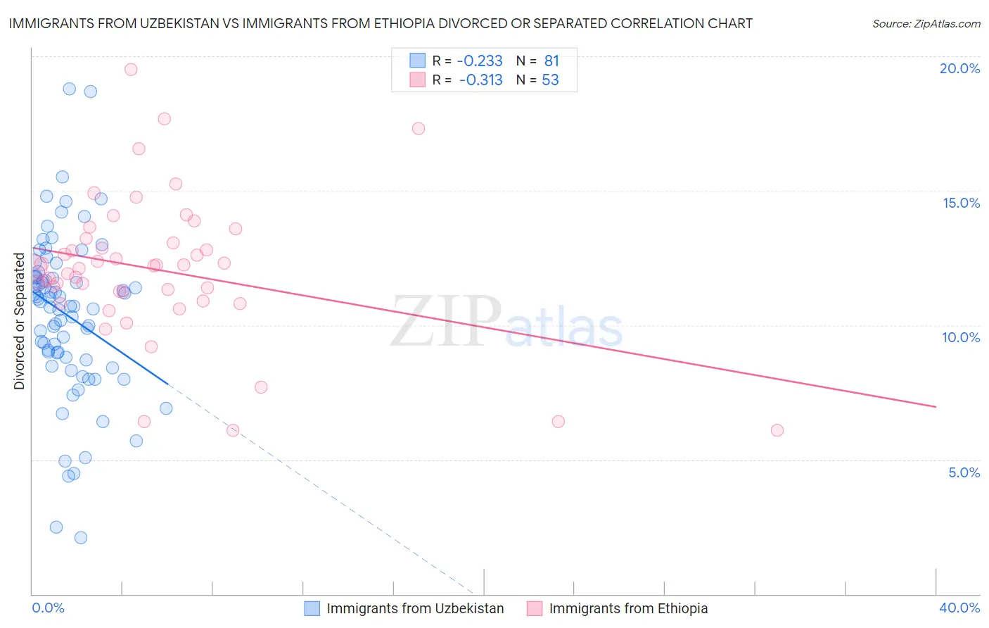 Immigrants from Uzbekistan vs Immigrants from Ethiopia Divorced or Separated