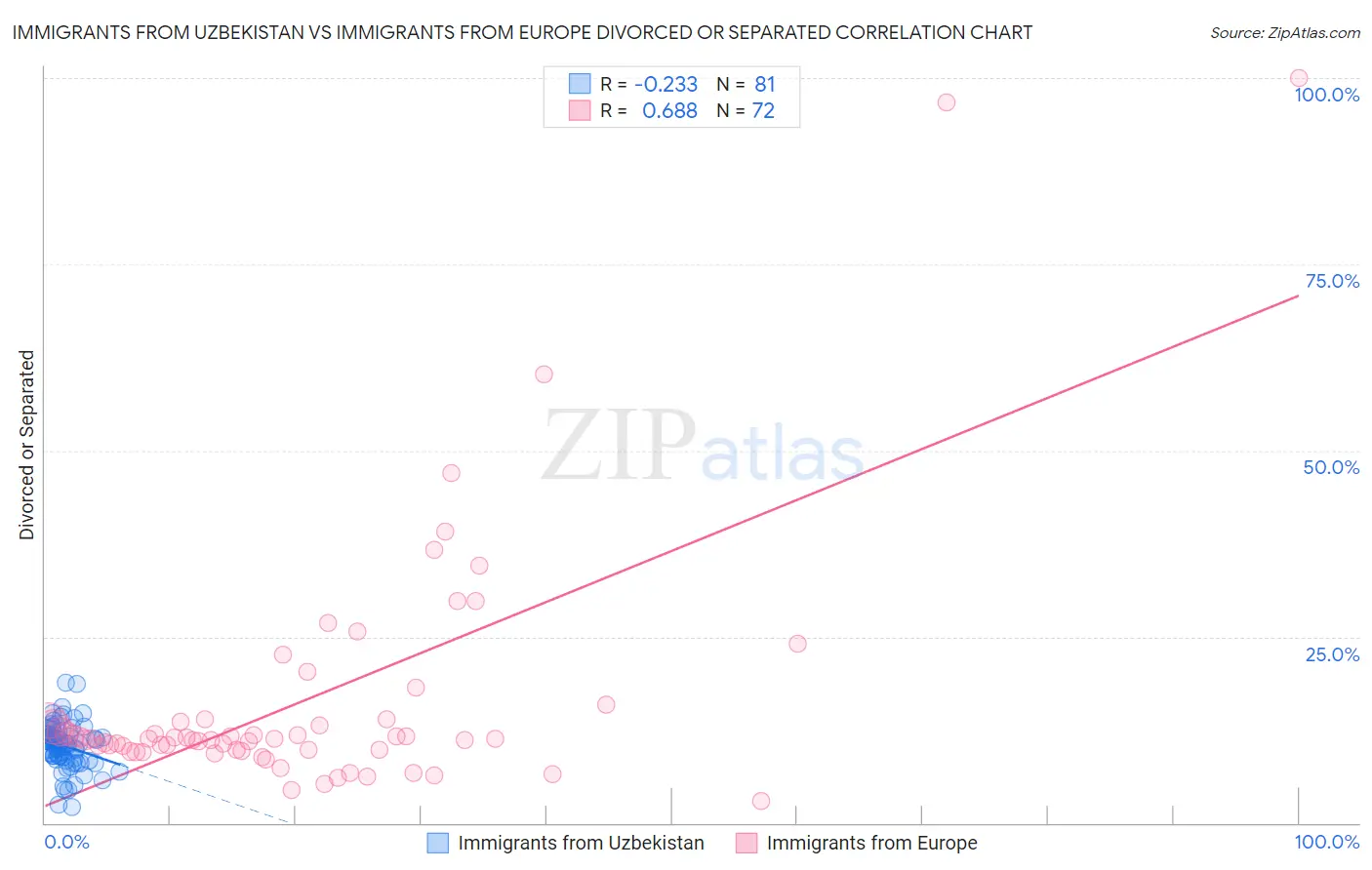 Immigrants from Uzbekistan vs Immigrants from Europe Divorced or Separated