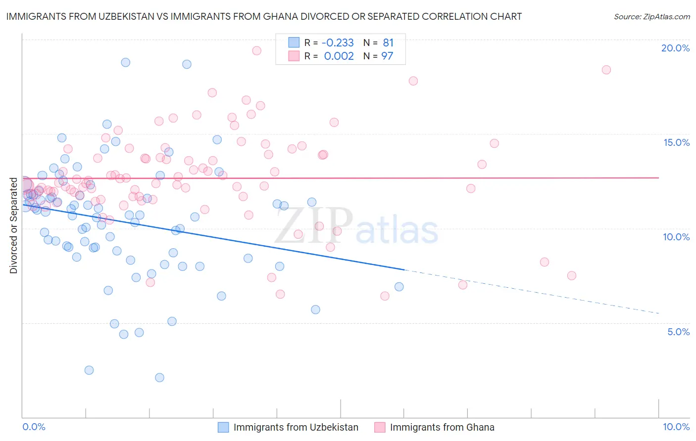Immigrants from Uzbekistan vs Immigrants from Ghana Divorced or Separated