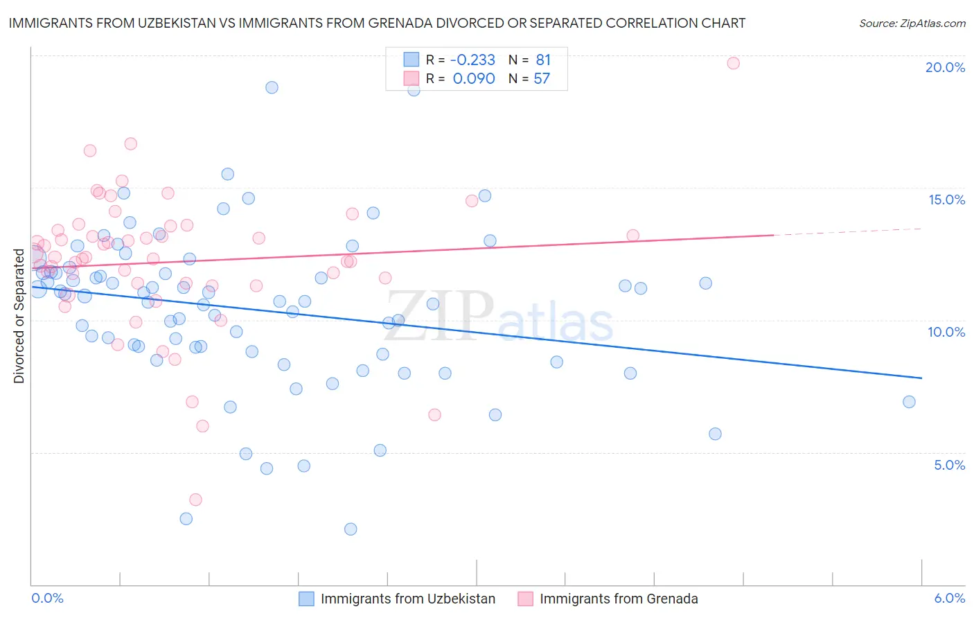 Immigrants from Uzbekistan vs Immigrants from Grenada Divorced or Separated