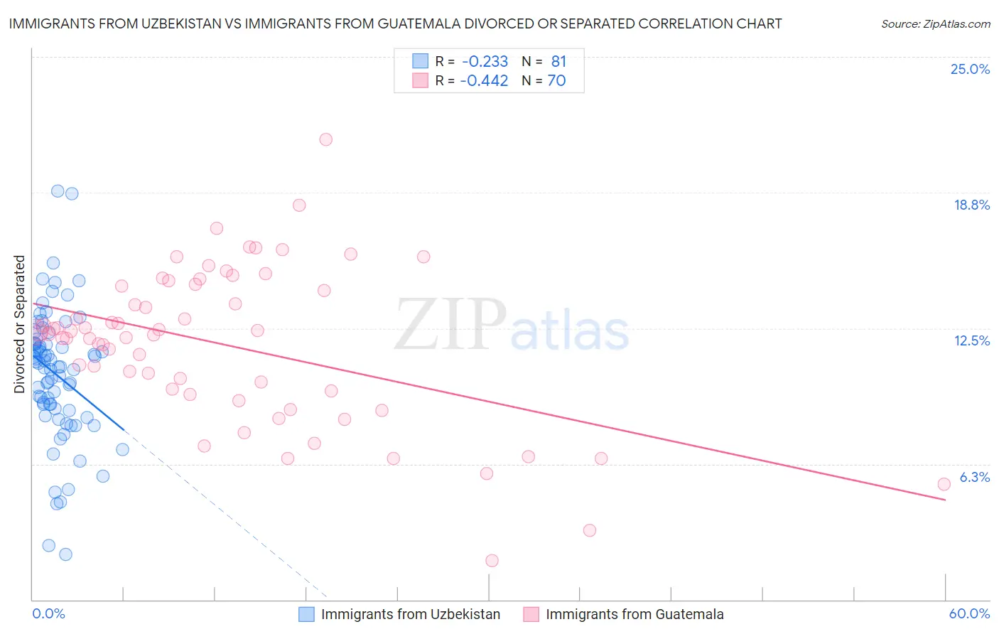Immigrants from Uzbekistan vs Immigrants from Guatemala Divorced or Separated