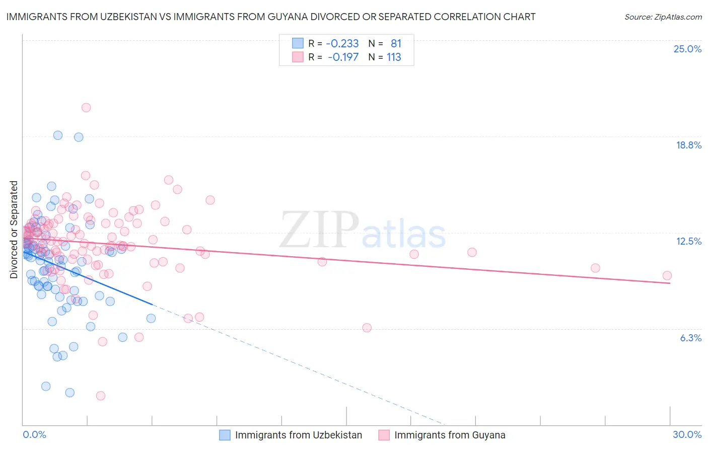 Immigrants from Uzbekistan vs Immigrants from Guyana Divorced or Separated