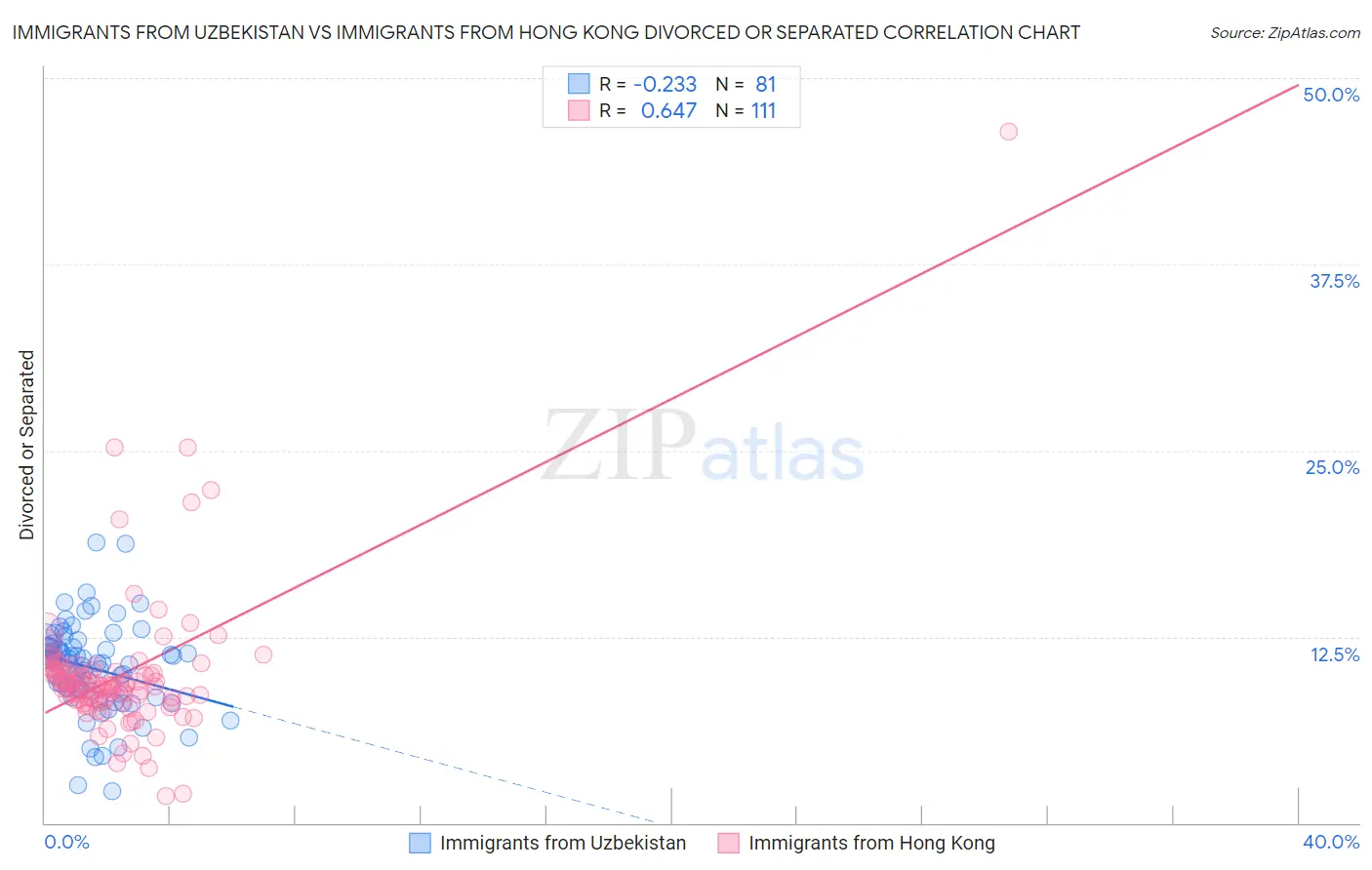 Immigrants from Uzbekistan vs Immigrants from Hong Kong Divorced or Separated