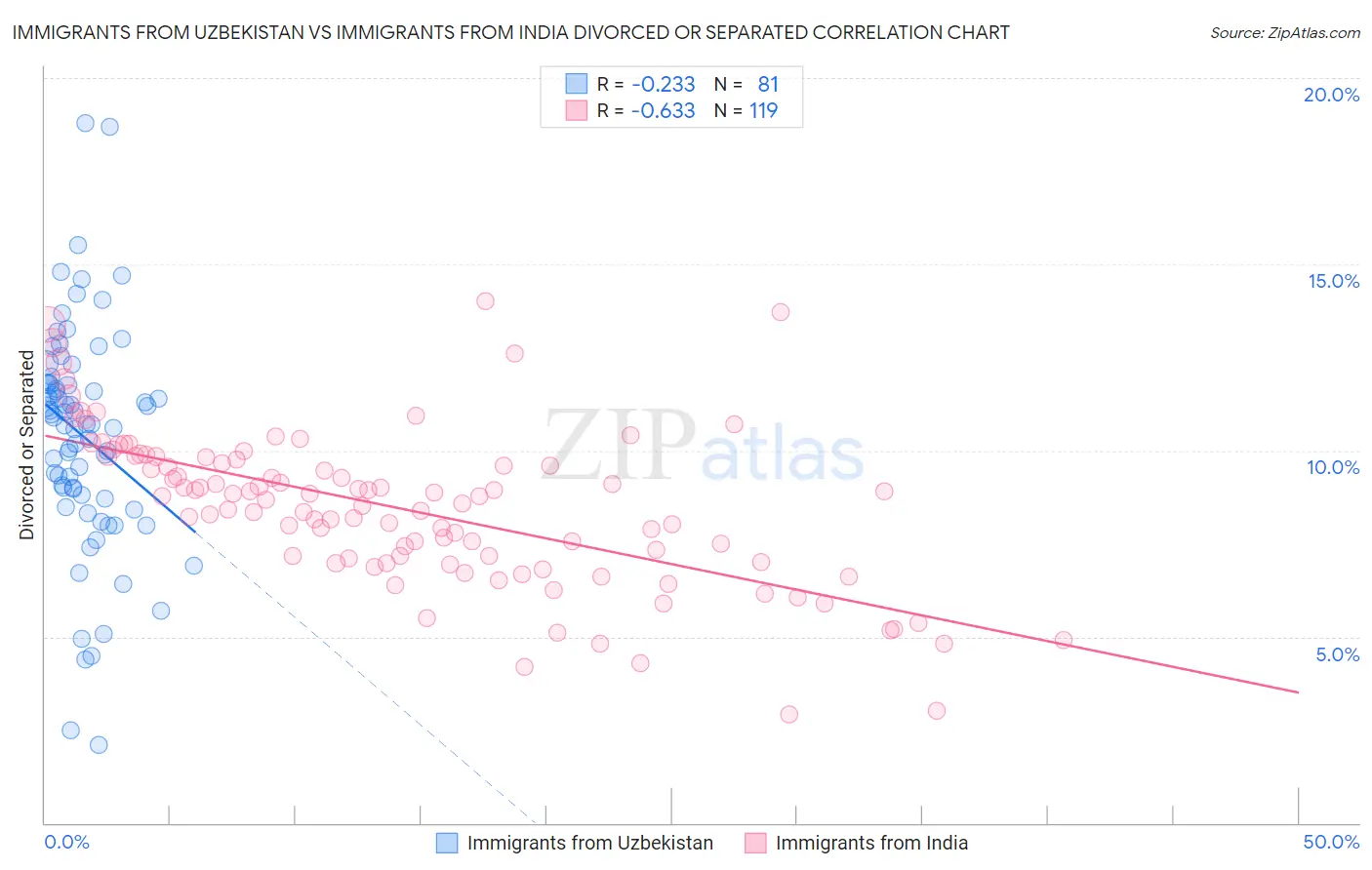 Immigrants from Uzbekistan vs Immigrants from India Divorced or Separated