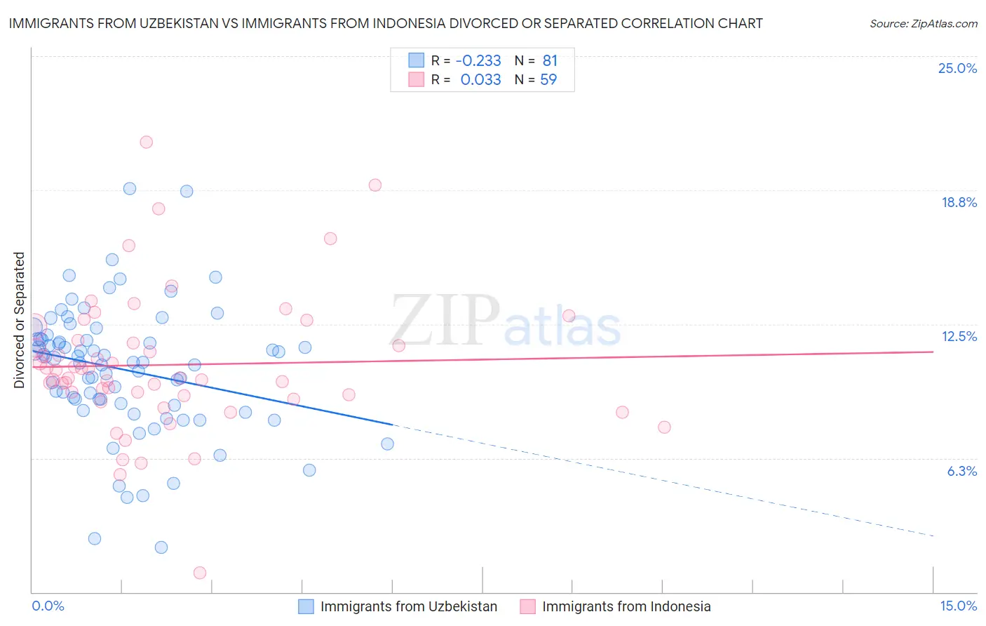 Immigrants from Uzbekistan vs Immigrants from Indonesia Divorced or Separated