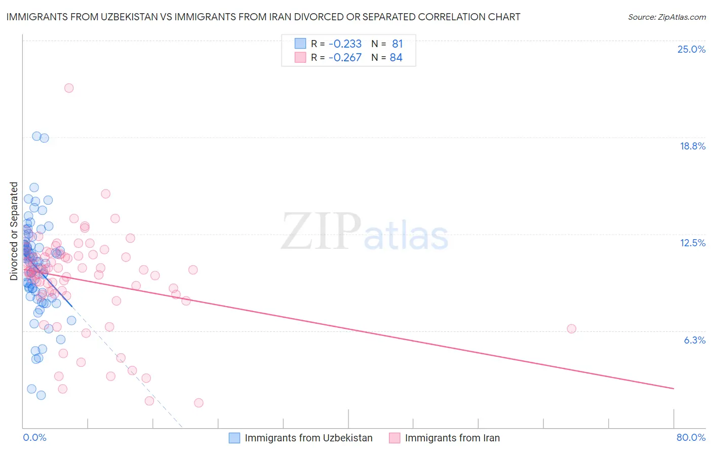 Immigrants from Uzbekistan vs Immigrants from Iran Divorced or Separated