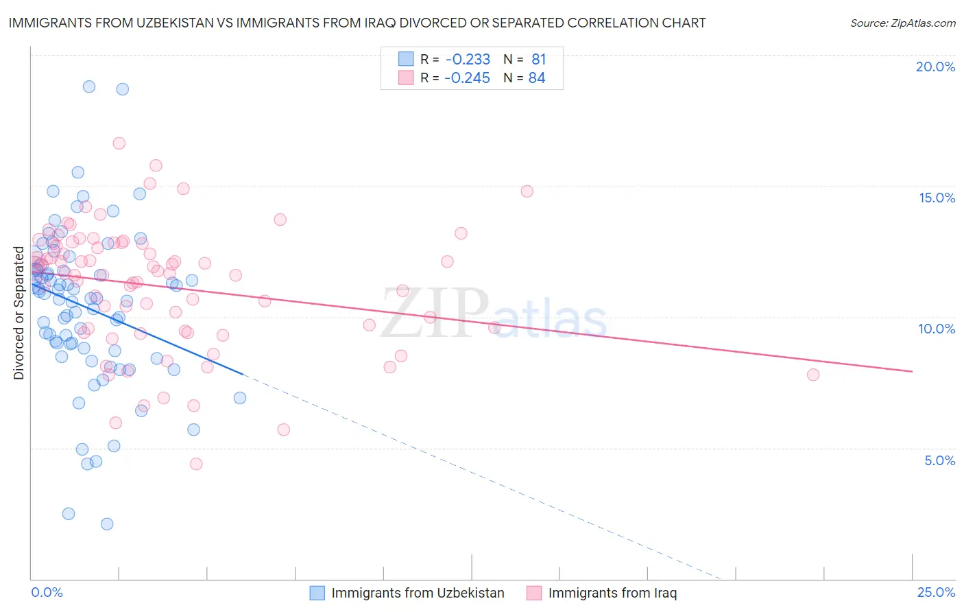 Immigrants from Uzbekistan vs Immigrants from Iraq Divorced or Separated