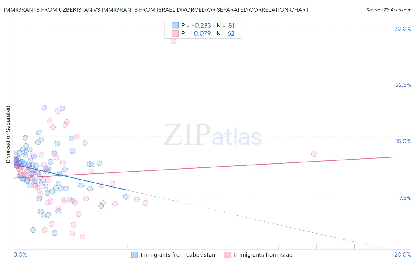 Immigrants from Uzbekistan vs Immigrants from Israel Divorced or Separated