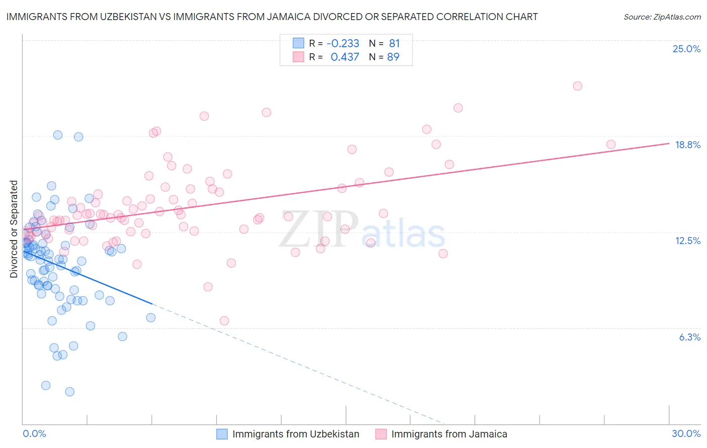 Immigrants from Uzbekistan vs Immigrants from Jamaica Divorced or Separated