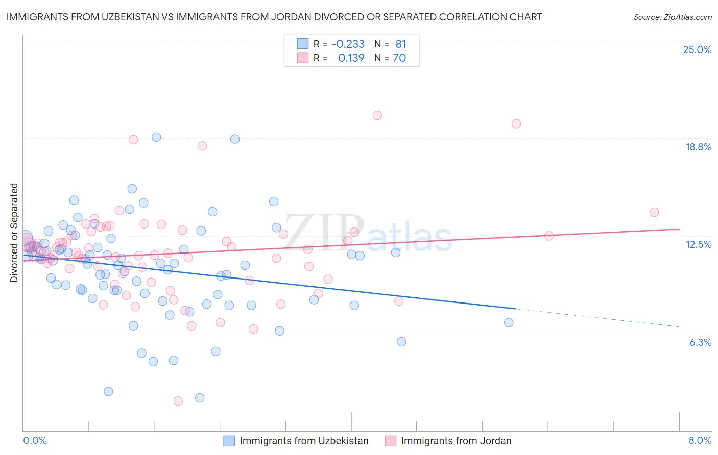 Immigrants from Uzbekistan vs Immigrants from Jordan Divorced or Separated