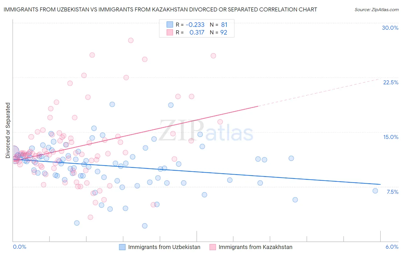 Immigrants from Uzbekistan vs Immigrants from Kazakhstan Divorced or Separated