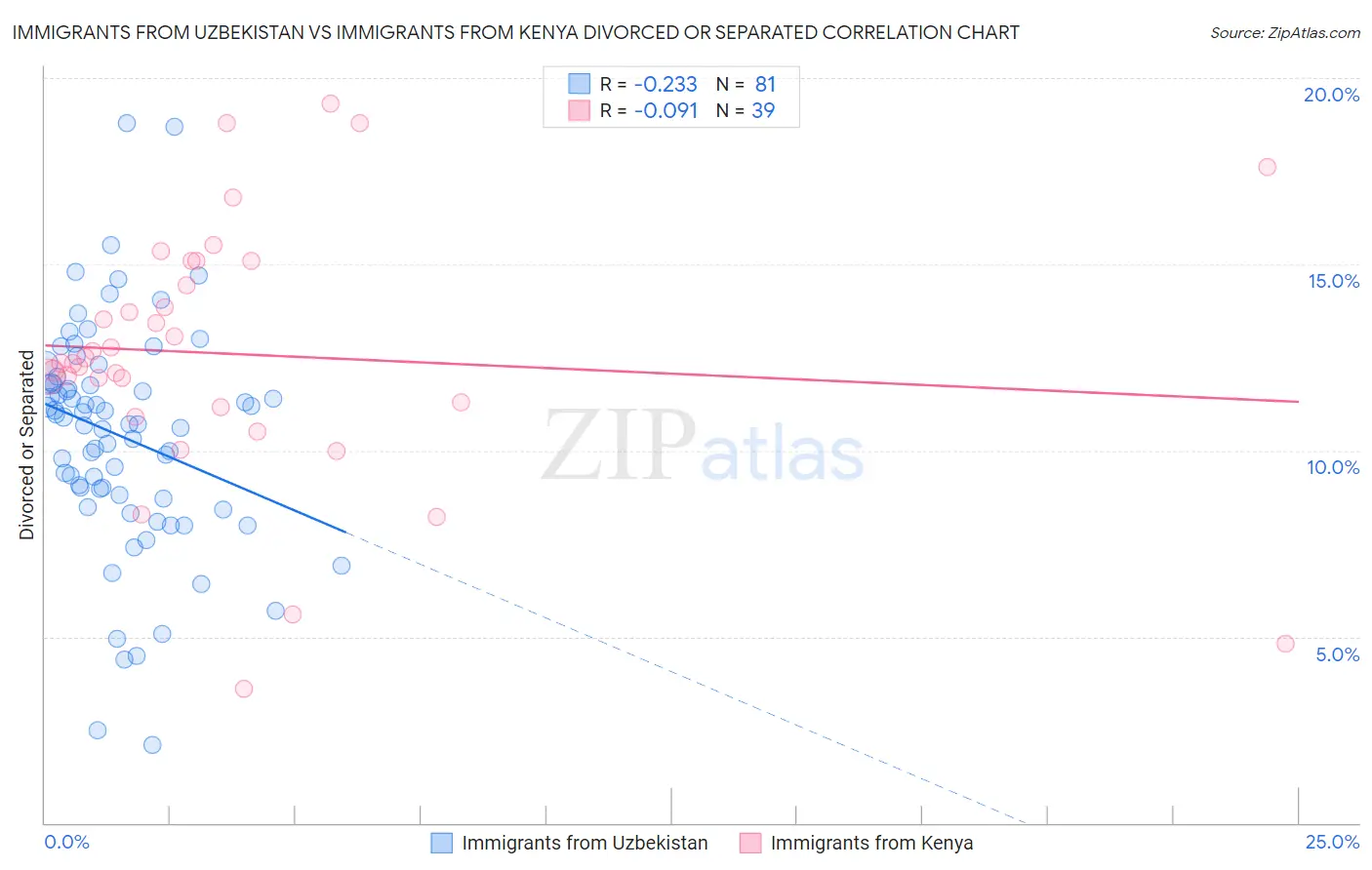 Immigrants from Uzbekistan vs Immigrants from Kenya Divorced or Separated