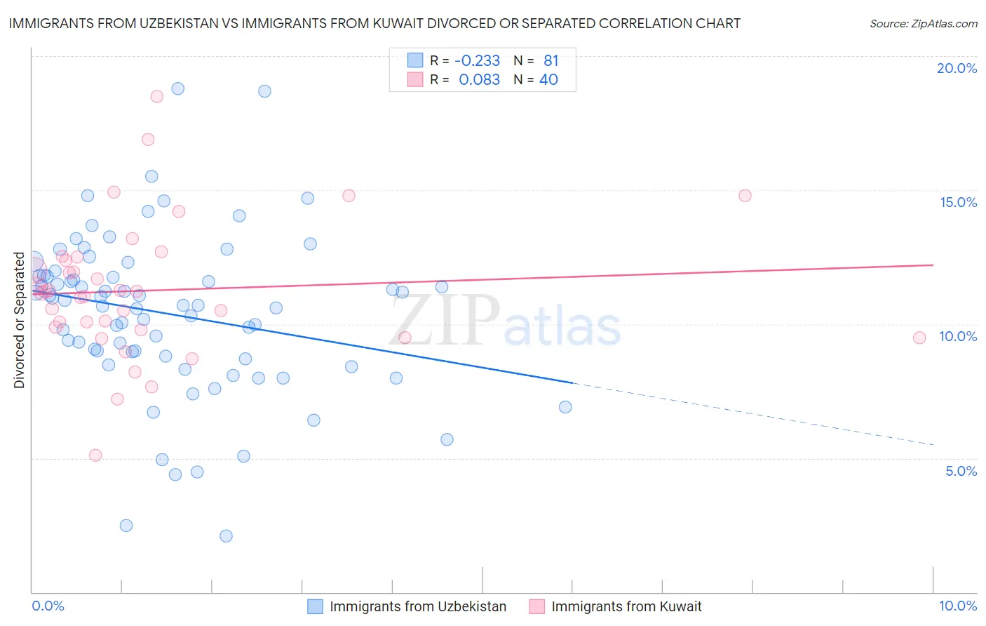 Immigrants from Uzbekistan vs Immigrants from Kuwait Divorced or Separated