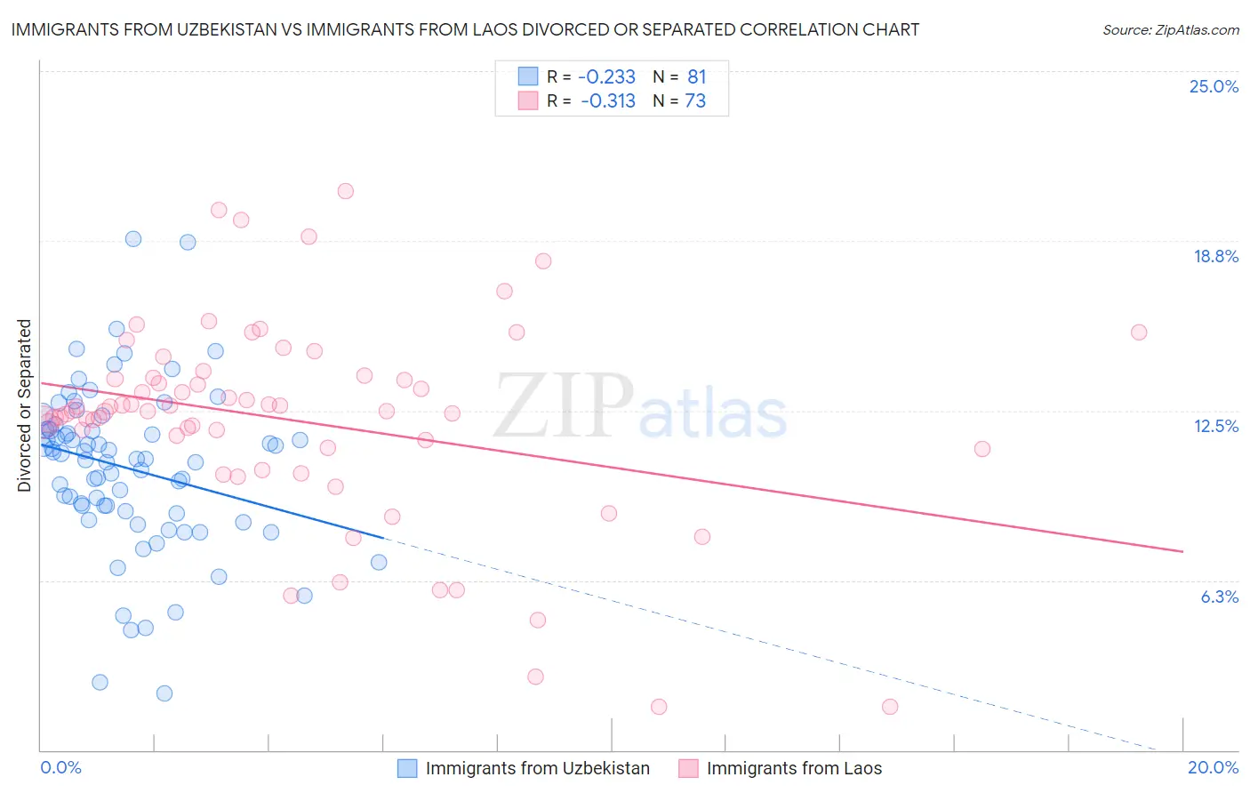 Immigrants from Uzbekistan vs Immigrants from Laos Divorced or Separated