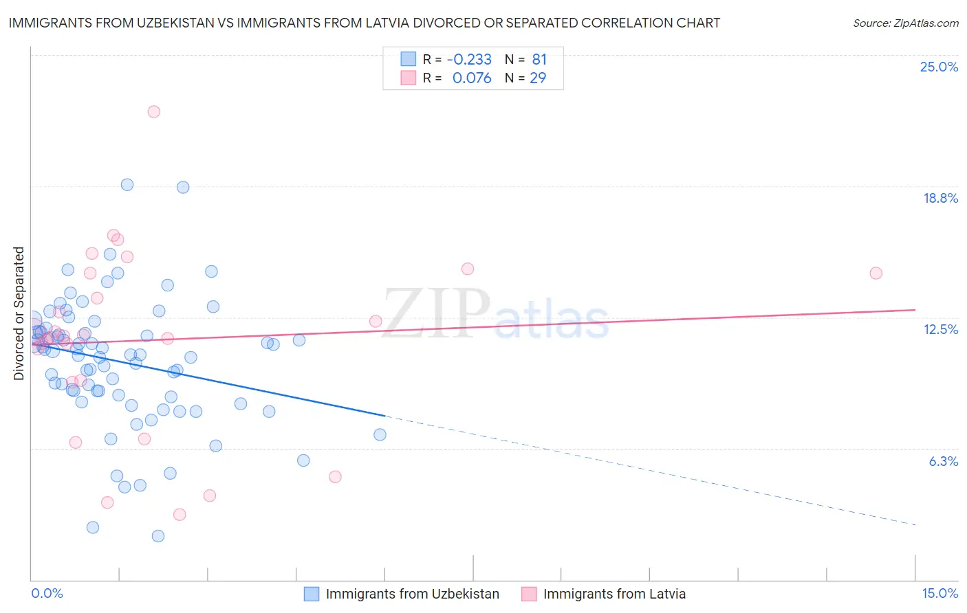 Immigrants from Uzbekistan vs Immigrants from Latvia Divorced or Separated