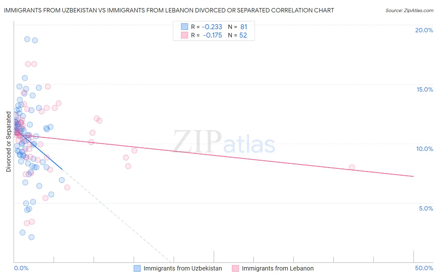 Immigrants from Uzbekistan vs Immigrants from Lebanon Divorced or Separated