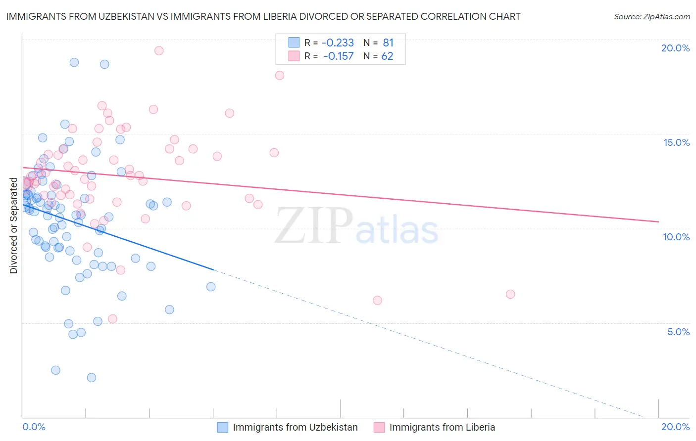 Immigrants from Uzbekistan vs Immigrants from Liberia Divorced or Separated