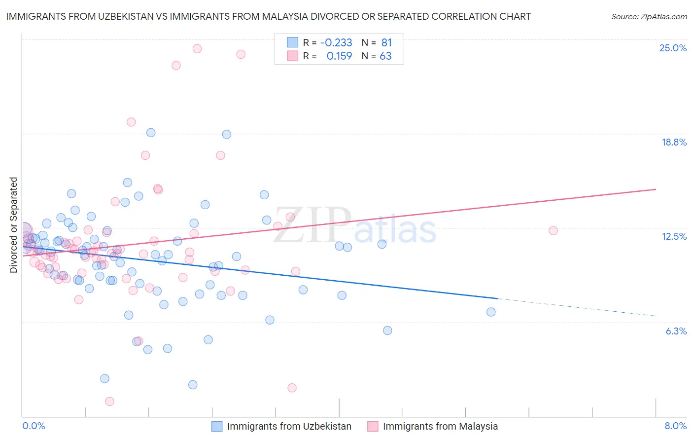 Immigrants from Uzbekistan vs Immigrants from Malaysia Divorced or Separated