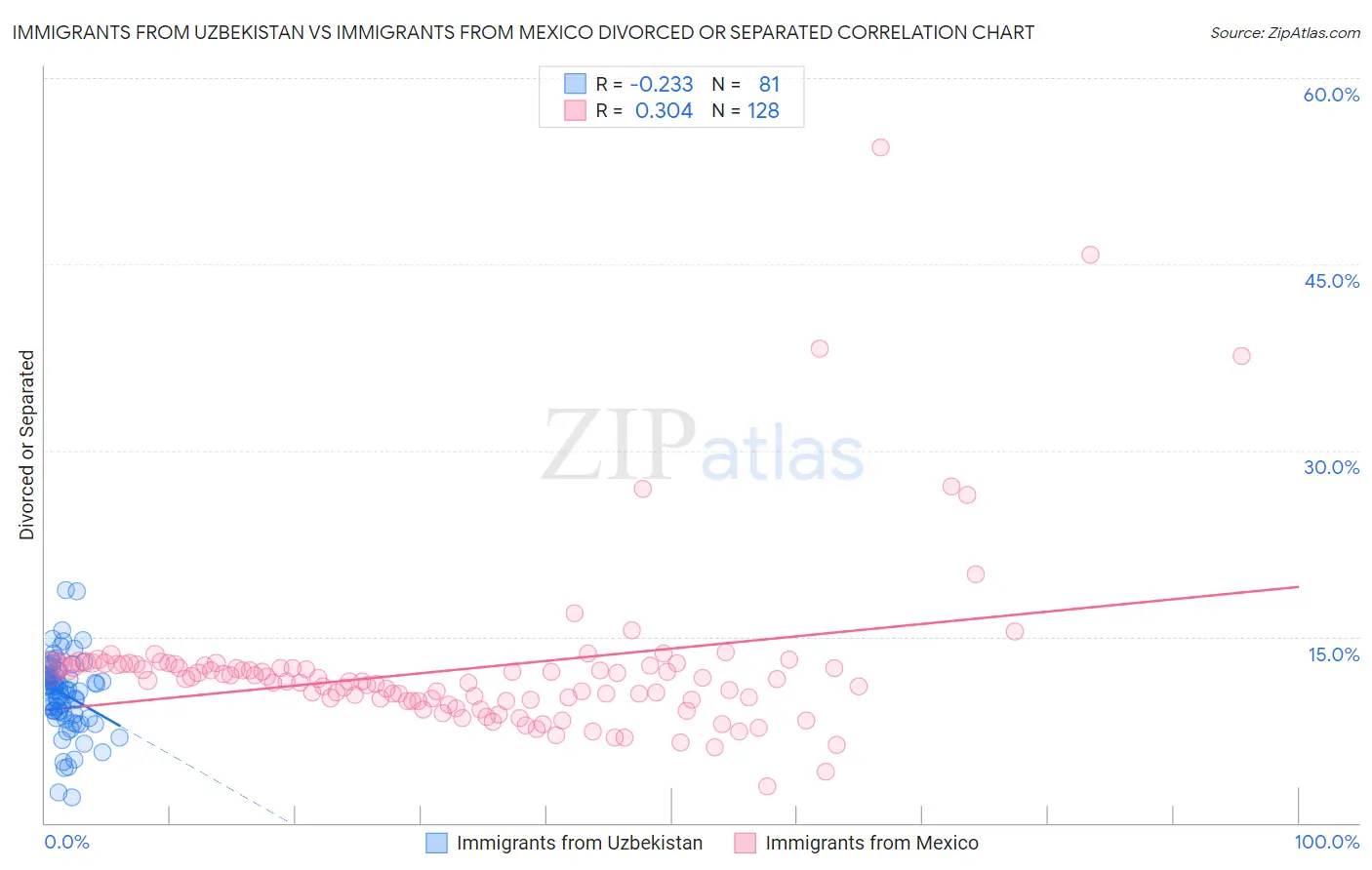 Immigrants from Uzbekistan vs Immigrants from Mexico Divorced or Separated