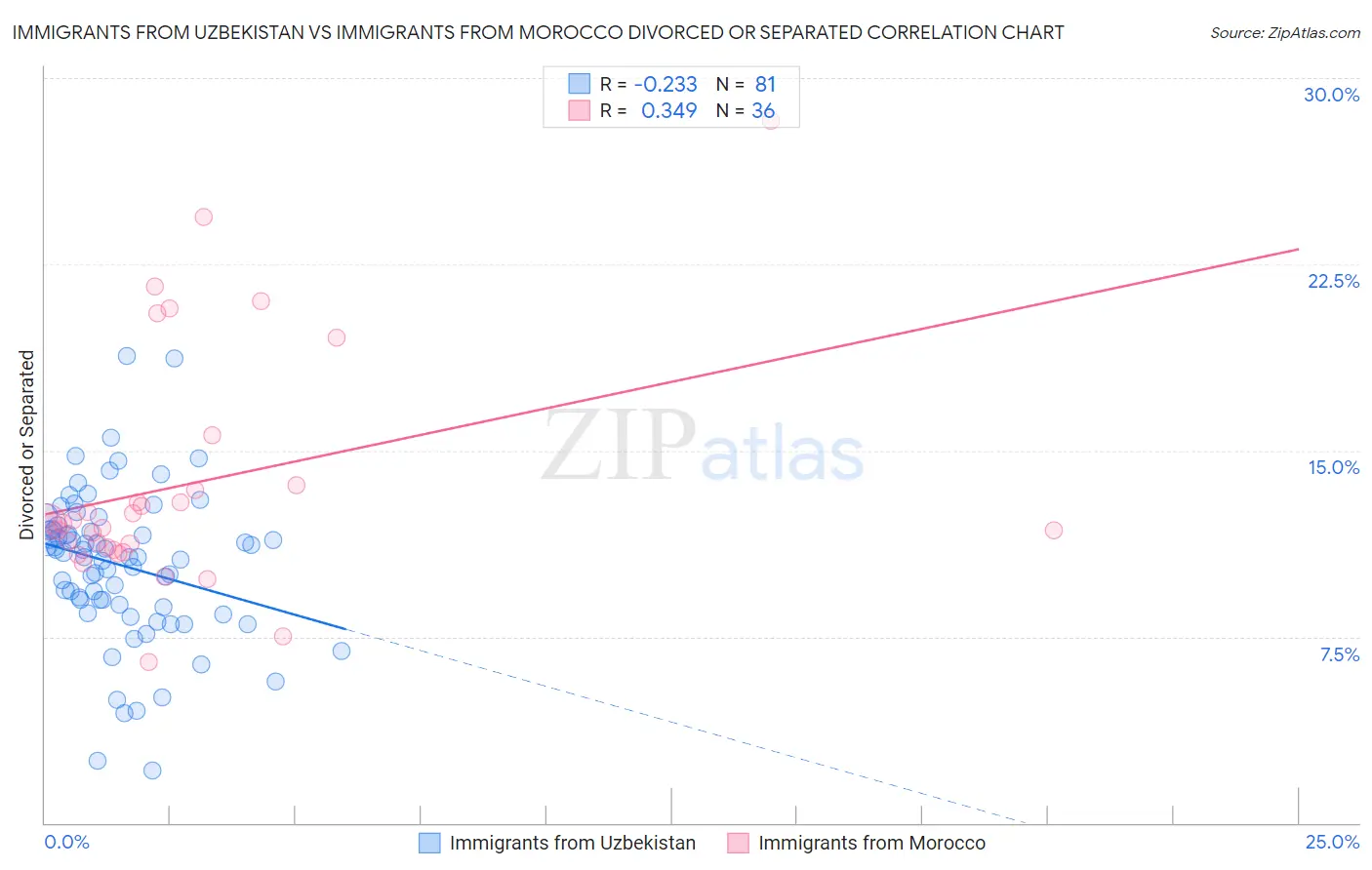 Immigrants from Uzbekistan vs Immigrants from Morocco Divorced or Separated