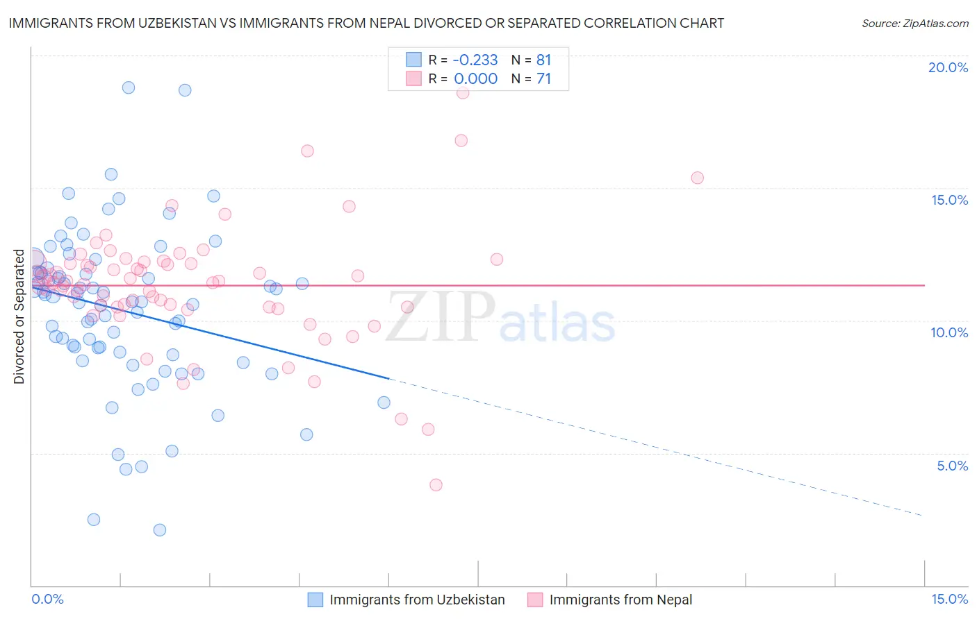 Immigrants from Uzbekistan vs Immigrants from Nepal Divorced or Separated