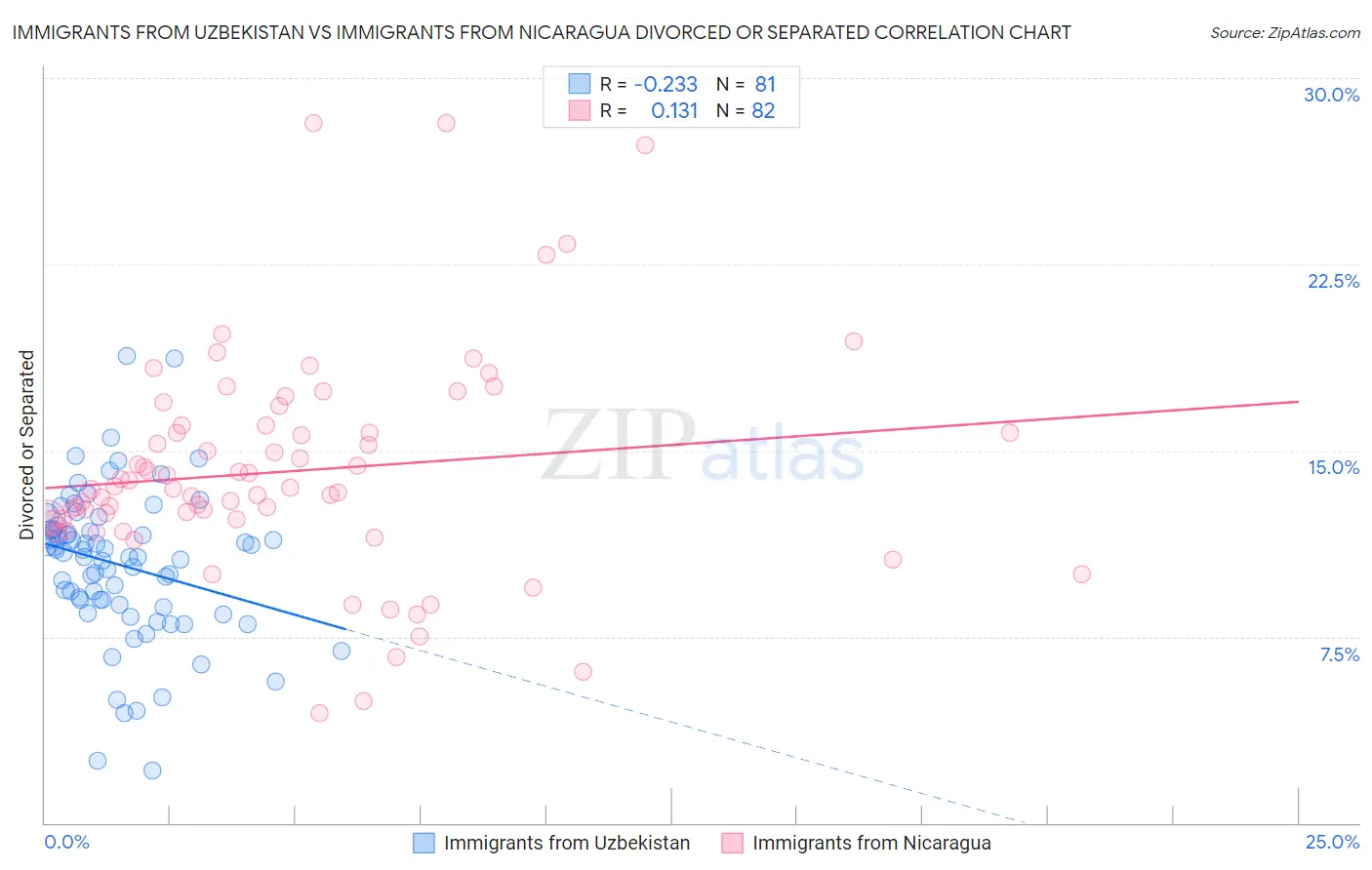 Immigrants from Uzbekistan vs Immigrants from Nicaragua Divorced or Separated