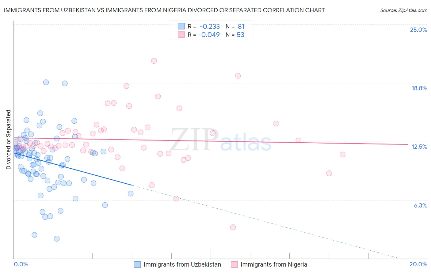Immigrants from Uzbekistan vs Immigrants from Nigeria Divorced or Separated