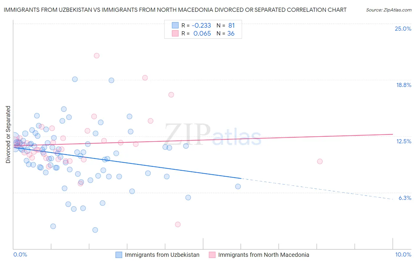 Immigrants from Uzbekistan vs Immigrants from North Macedonia Divorced or Separated