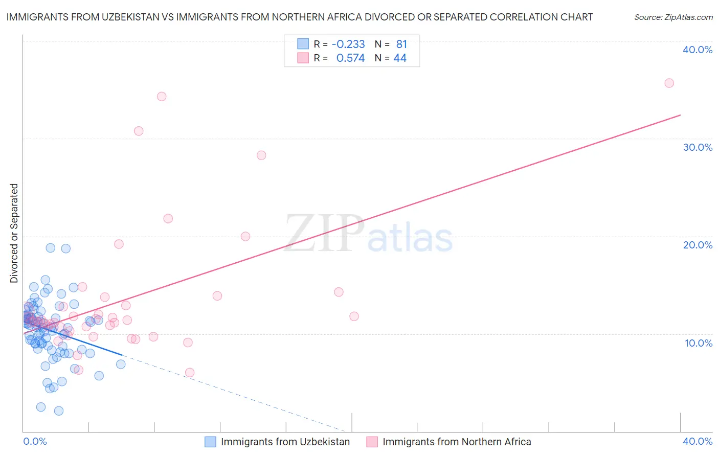 Immigrants from Uzbekistan vs Immigrants from Northern Africa Divorced or Separated