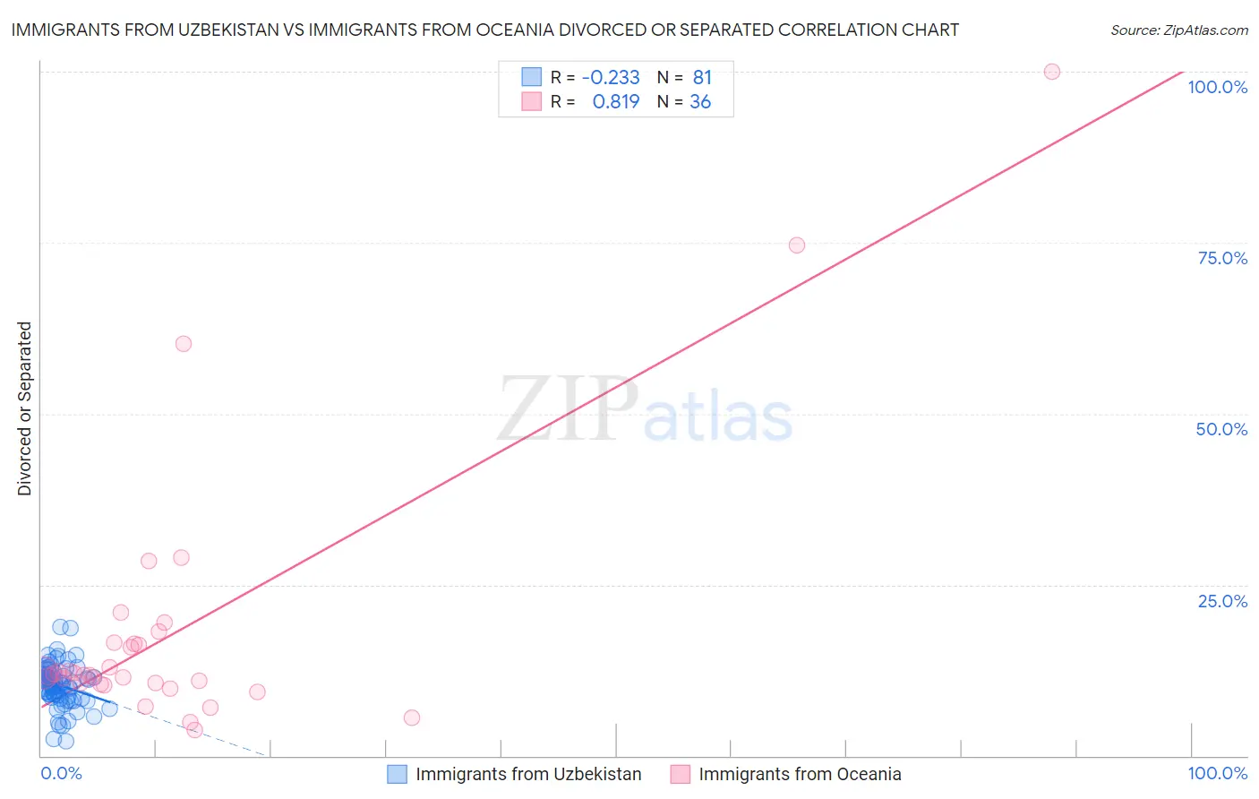 Immigrants from Uzbekistan vs Immigrants from Oceania Divorced or Separated