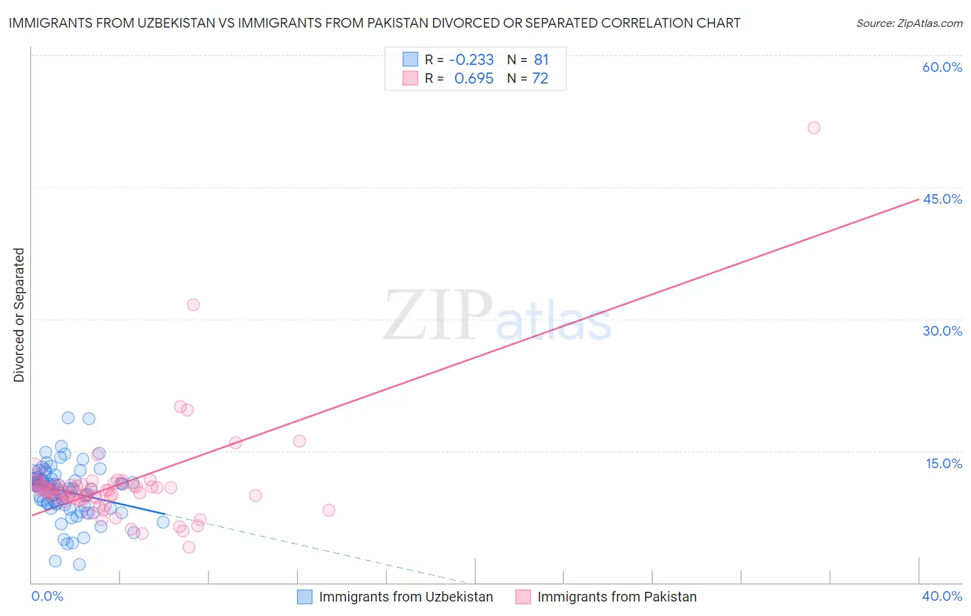 Immigrants from Uzbekistan vs Immigrants from Pakistan Divorced or Separated