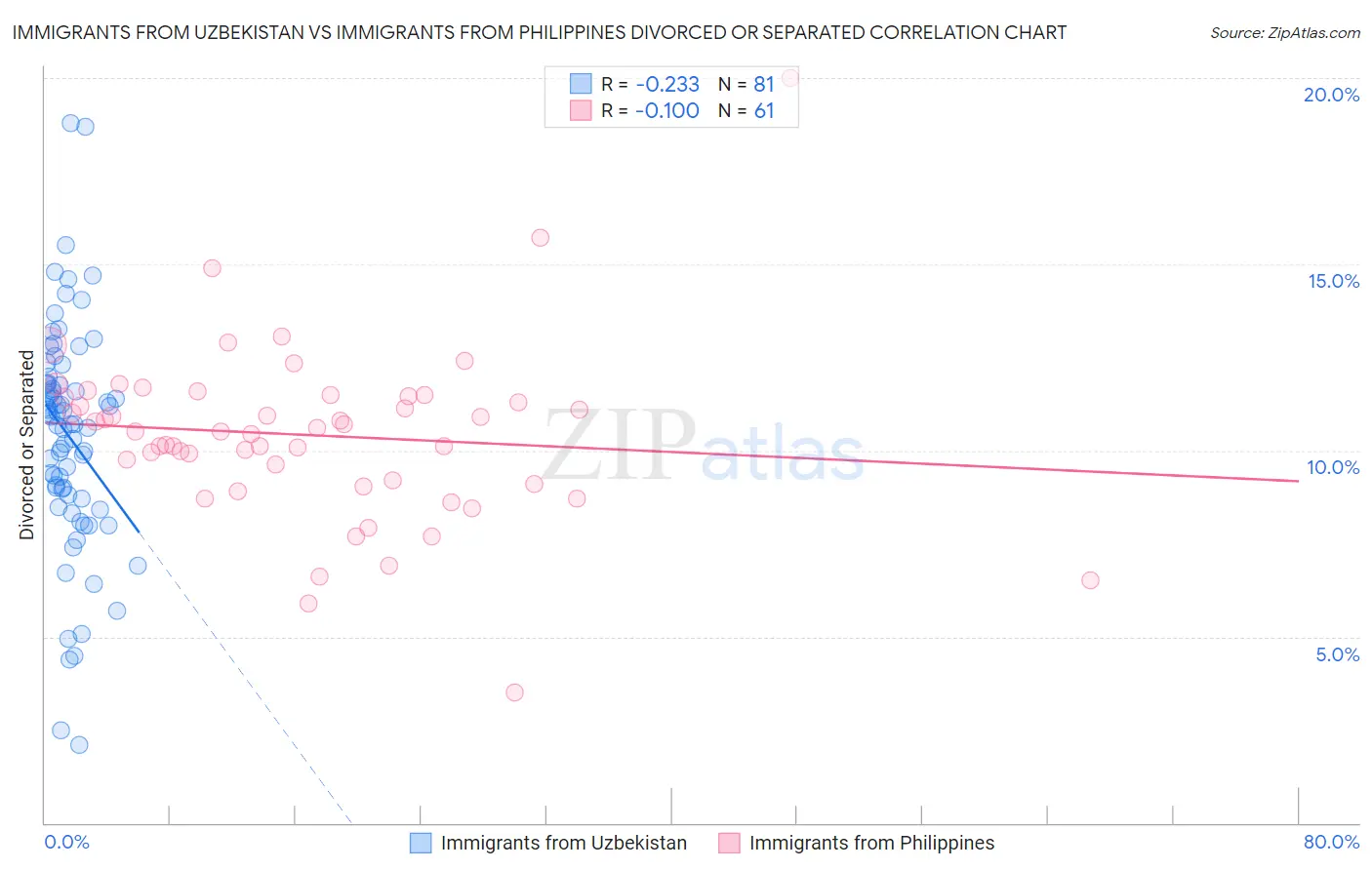 Immigrants from Uzbekistan vs Immigrants from Philippines Divorced or Separated
