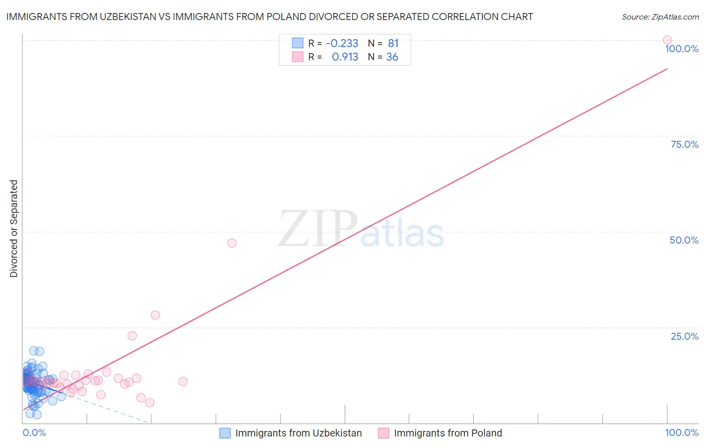 Immigrants from Uzbekistan vs Immigrants from Poland Divorced or Separated