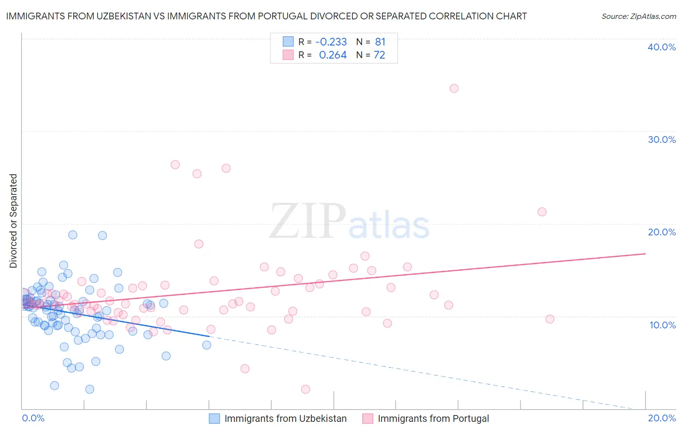 Immigrants from Uzbekistan vs Immigrants from Portugal Divorced or Separated