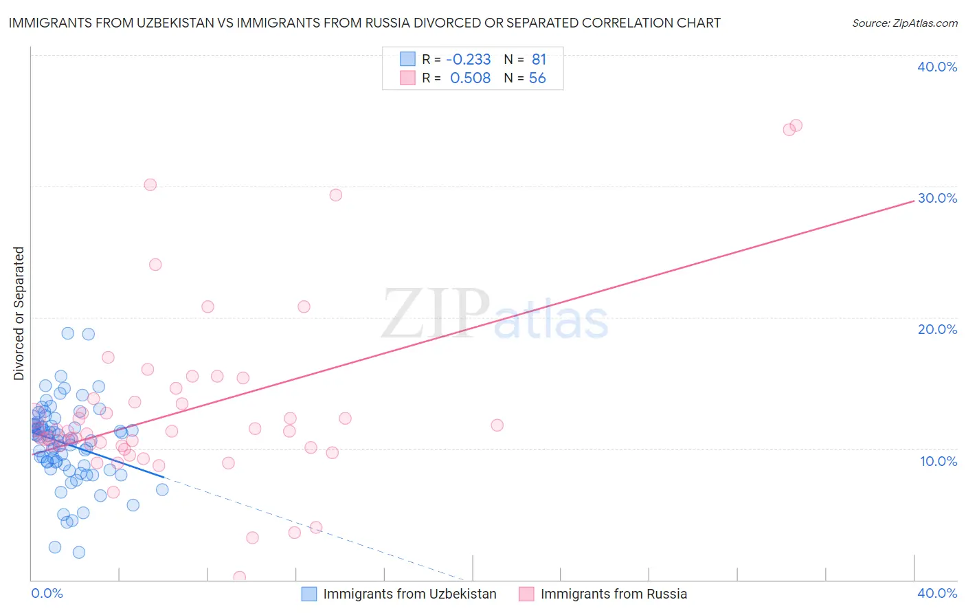 Immigrants from Uzbekistan vs Immigrants from Russia Divorced or Separated