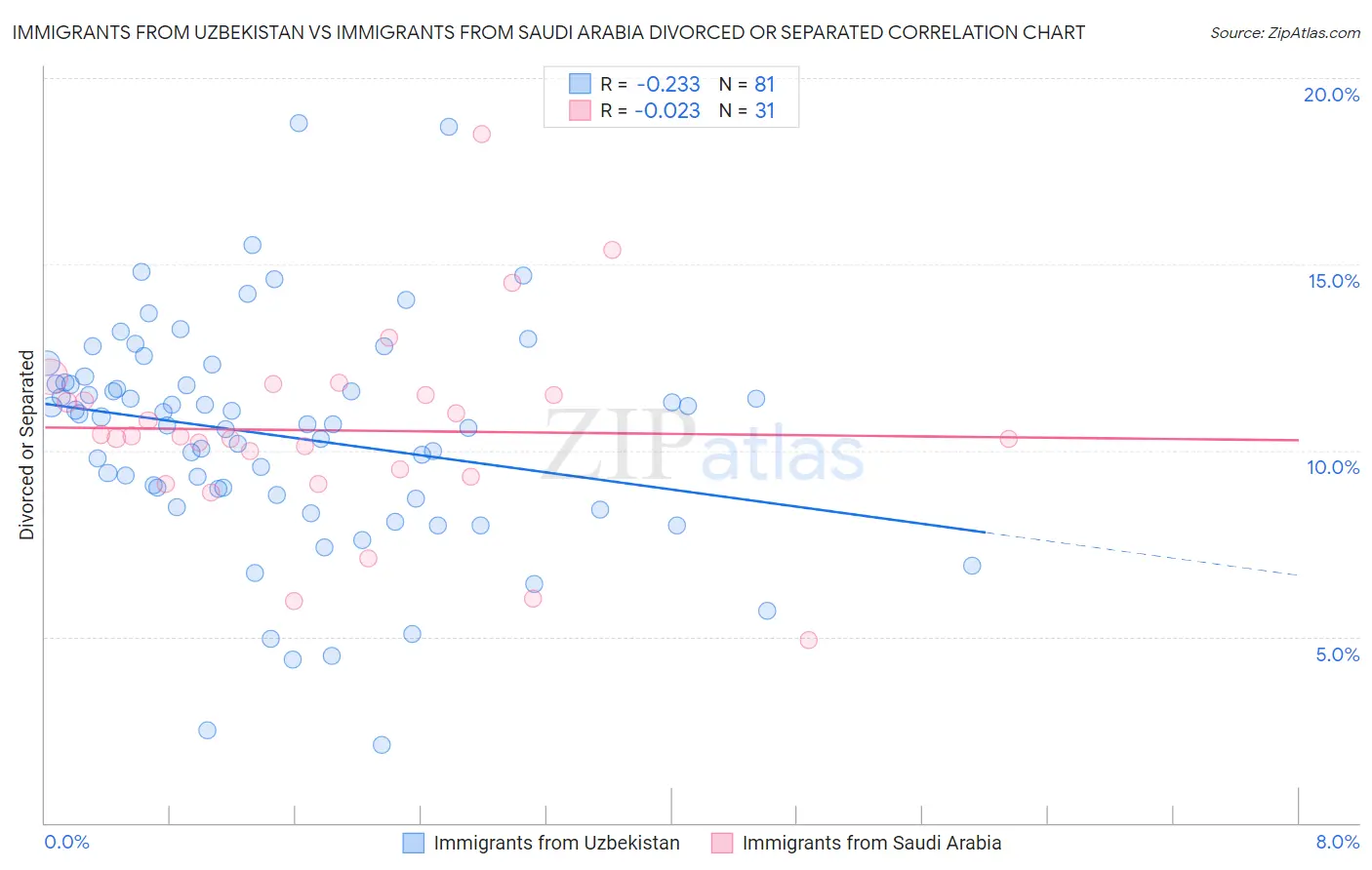 Immigrants from Uzbekistan vs Immigrants from Saudi Arabia Divorced or Separated