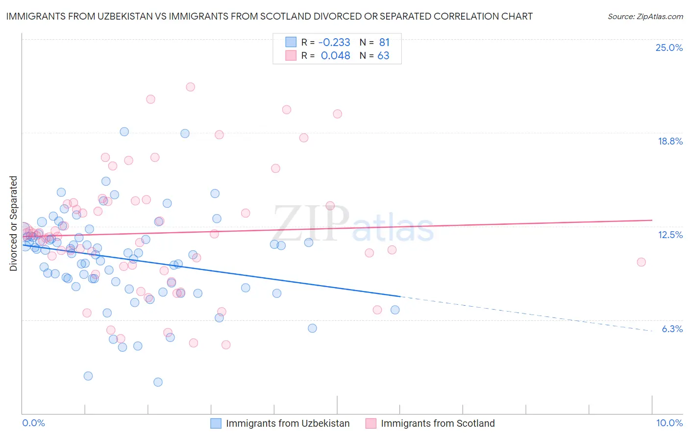 Immigrants from Uzbekistan vs Immigrants from Scotland Divorced or Separated