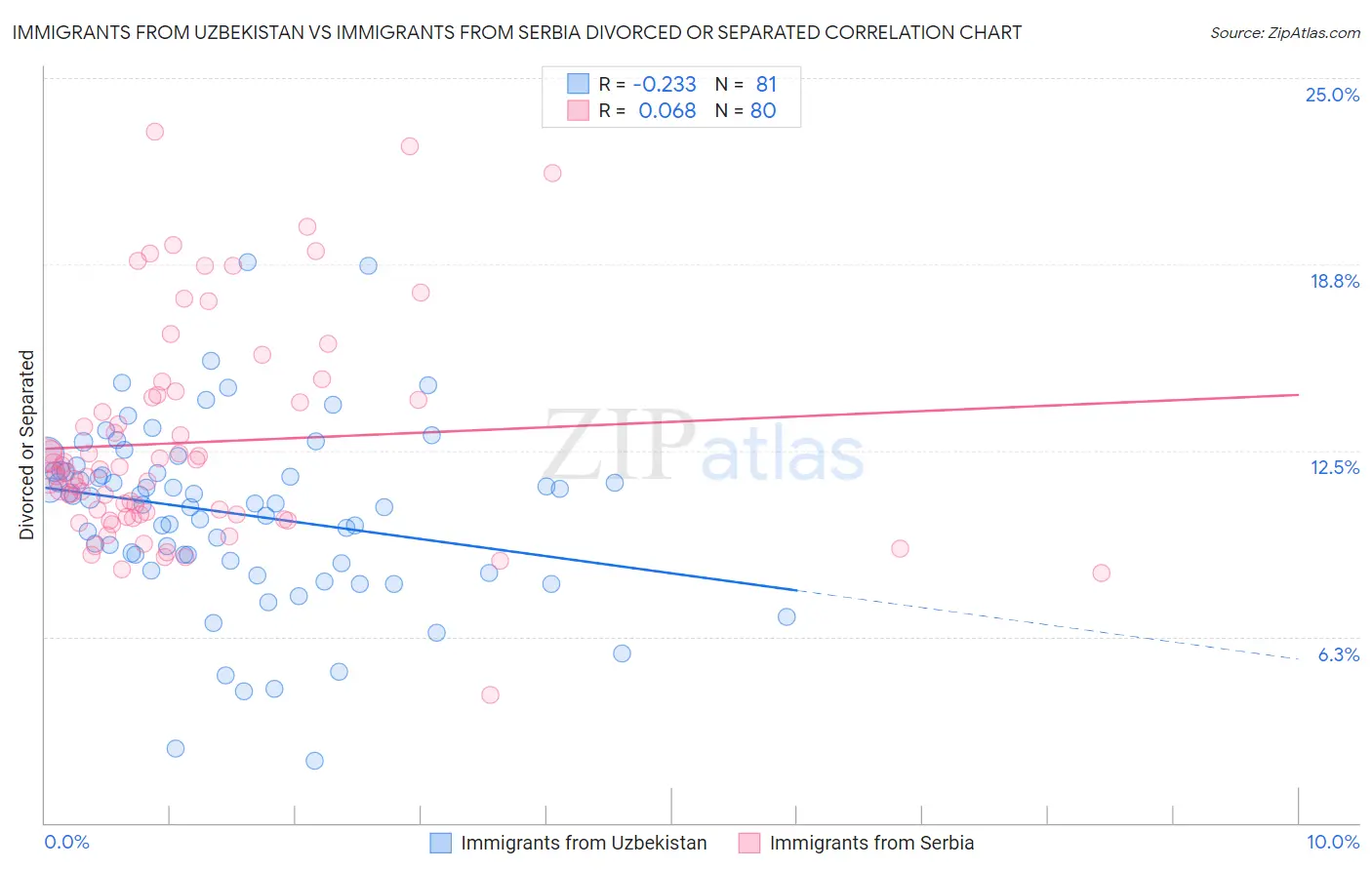 Immigrants from Uzbekistan vs Immigrants from Serbia Divorced or Separated